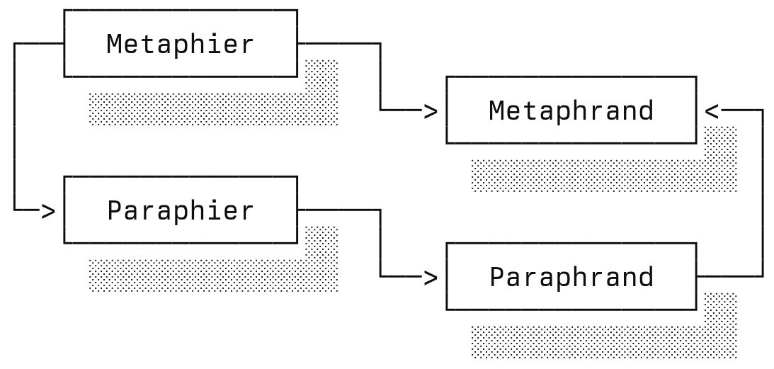 Julian Jaynes' matetaphor nomenclature: metaphier, metaphrand, paraphier and paraphrand